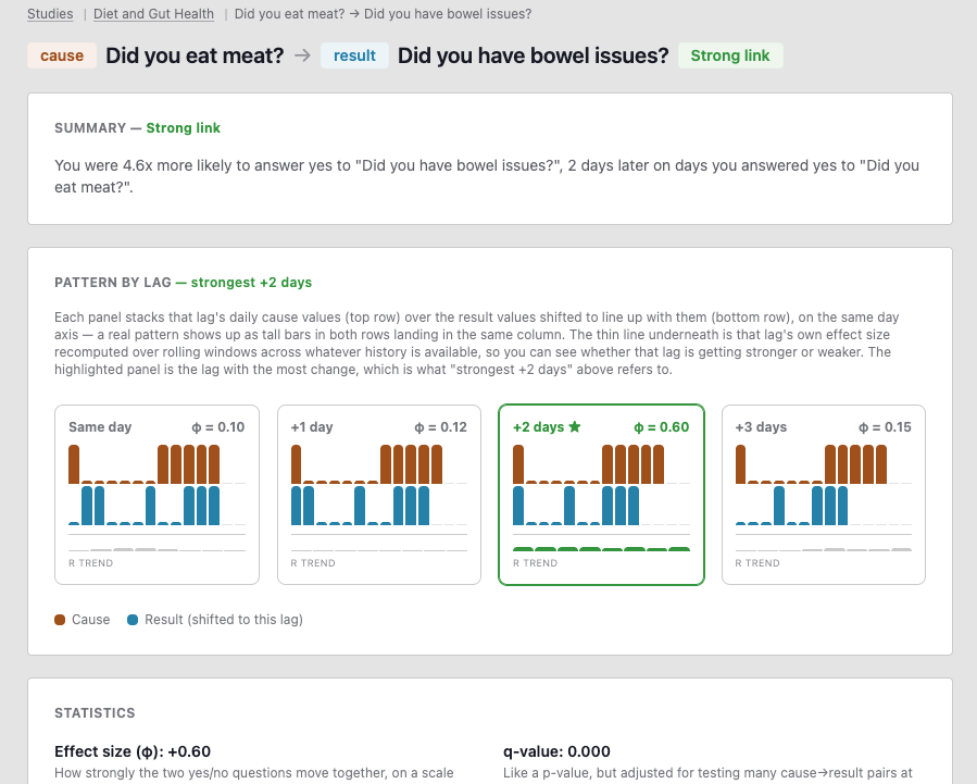 Results page — strong link found two days after eating meat